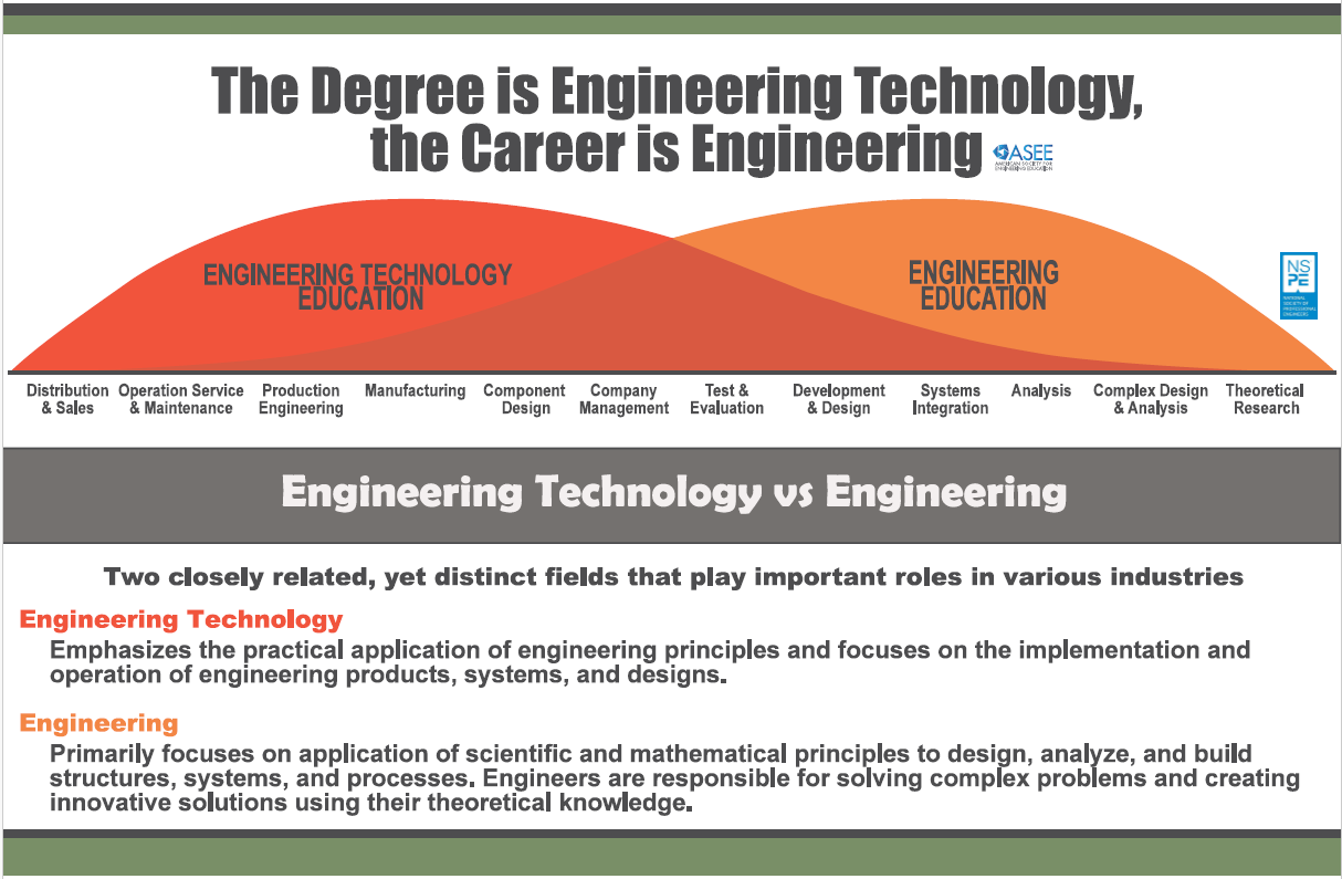 Engineering Technology Education vs. Engineering Education: Overlap & scopes